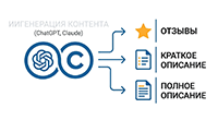 ИИ: генерация контента в магазине - отзывы, краткое описание и полное описание (ChatGPT,  Сlaude)